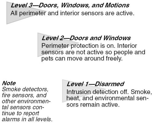 GE-ALLEGRO arming levels